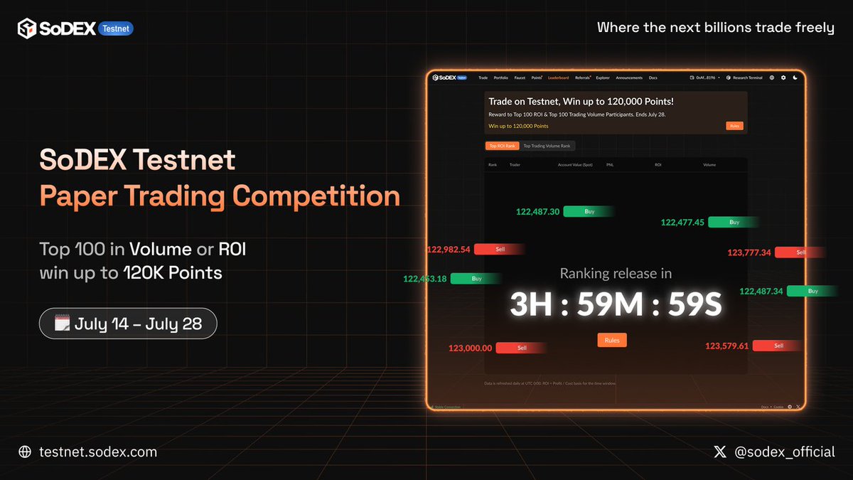 🏁 SoDEX Paper Trading Competition Is Here!

Compete on a combined leaderboard with two tracks:
- Trading Volume
- ROI
Rank in the top 100 of either to win up to 120K points.

Event period: July 14 12:00 UTC to July 28 12:00 UTC (Only trades during the event count!) 
Rankings