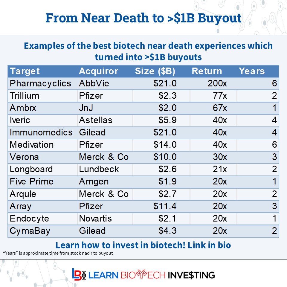 learnbiotech's tweet image. A reason to love #biotech: a company approaching the end (low stock price; near &quot;death&quot;) can generate &amp;gt;20x return in a few, or even 1 year!

Though these deals are few &amp;amp; far between, here are some examples:

Adding $VRNA/$MRK

#learnbiotechinvesting #investing #BiotechPrometheus