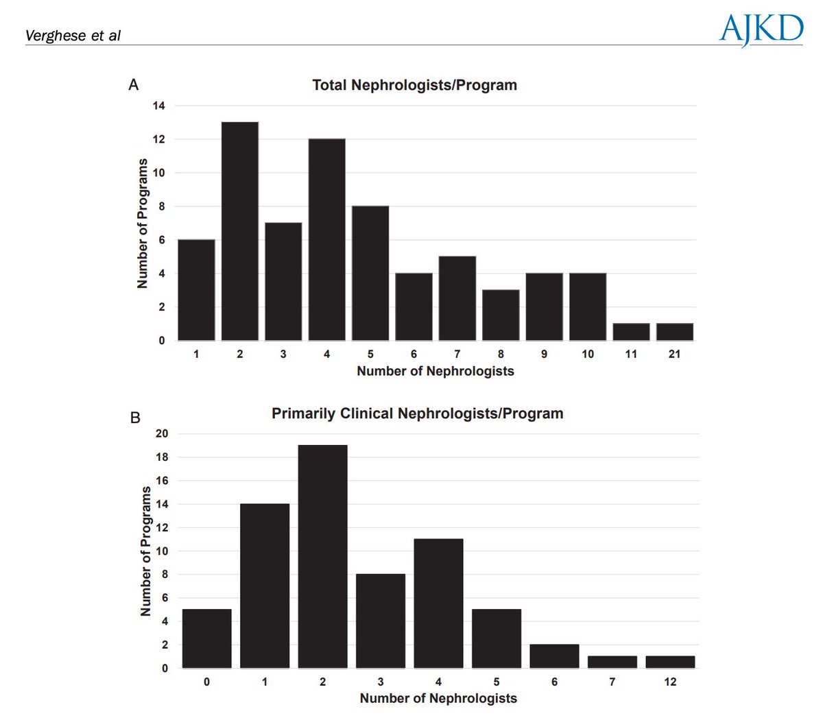 Pediatric Nephrology Practice in the United States: Survey of Pediatric Nephrology Division Directors 

bit.ly/42o8qXd 

<a href="/priyagoose/">Priya Verghese</a> <a href="/abobrowski1/">Amy Bobrowski</a> <a href="/drjosflynn/">𝐉𝐨𝐬𝐞𝐩𝐡 𝐅𝐥𝐲𝐧𝐧, 𝐌𝐃</a> <a href="/ASPNeph/">American Society of Pediatric Nephrology</a>