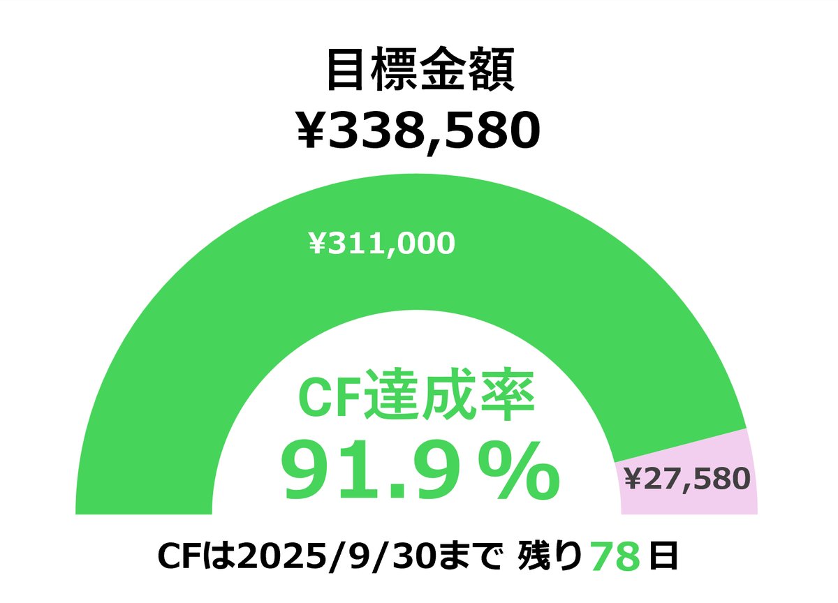 大変ありがたいことに、この土日で参加者数が大きく増えました！ 7/14日時点でのCF進捗は、目標¥338,580に対して、現在のご支援額が¥311,000、差額が¥27,580、達成率は91.9%です。

目標金額到達まで後ひといき、今一度皆様のお力をお貸しください。宜しくお願いします！

sakaseru.jp/mina/event/dd6…