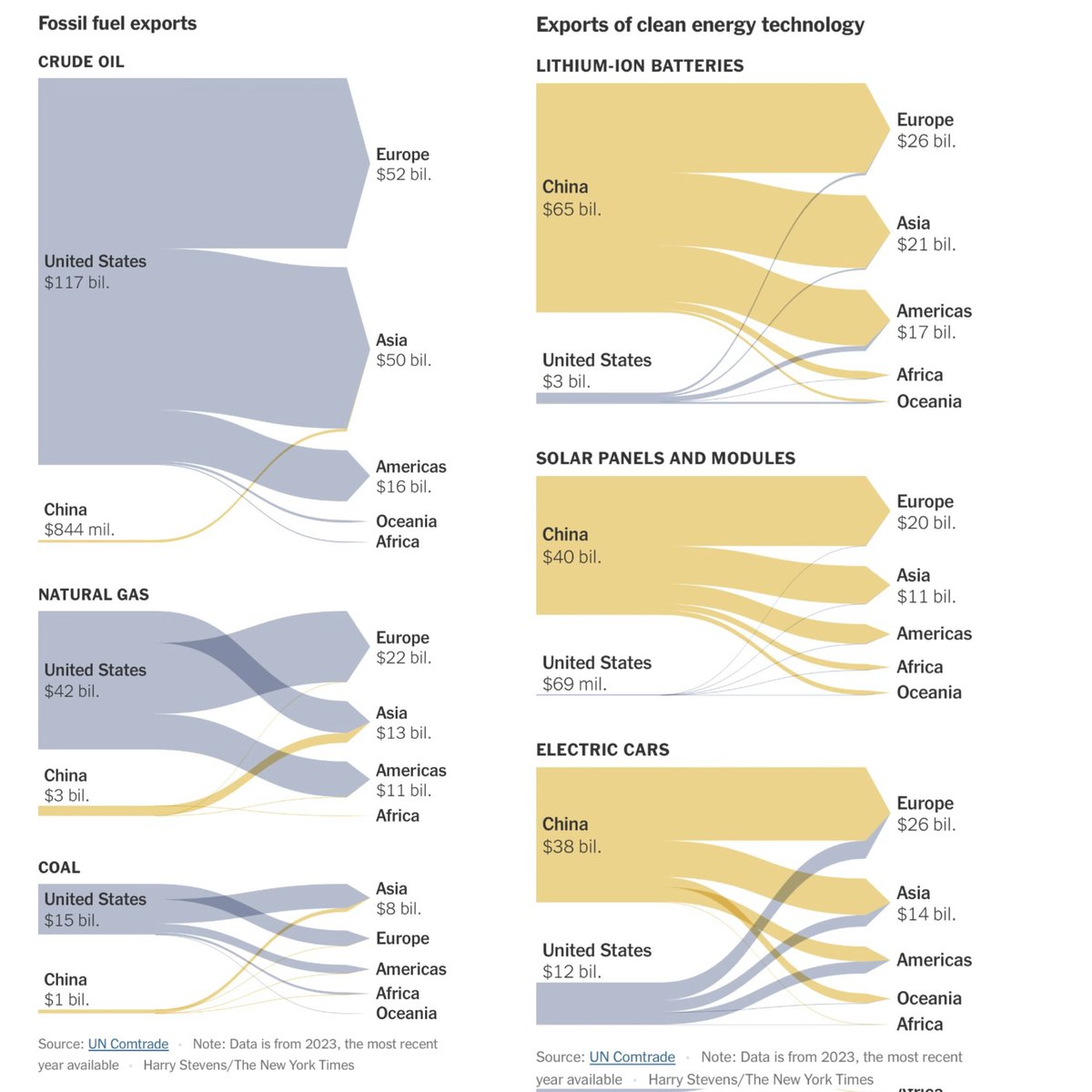 TheGoldenMean2's tweet image. #POTUS claims he’s “never seen a wind farm in China’.
Reality check: 🇨🇳China has tons of wind farms, and it’s a global leader in clean energy transition.