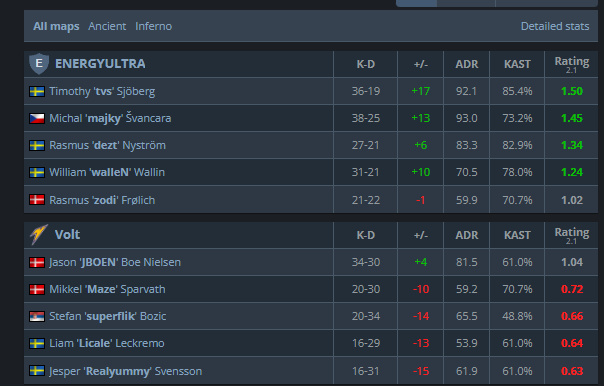 majkycs's tweet image. Won 2-0 vs volt and we are in lower final
@ENERGYULTRAcs