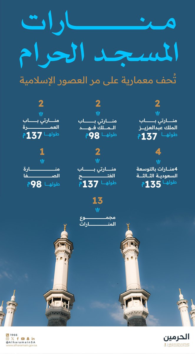 يتزين #المسجد_الحرام بـ 13 منارة، تختلف في مواقعها وارتفاعاتها، و تتحد في نداء صوت الحق.