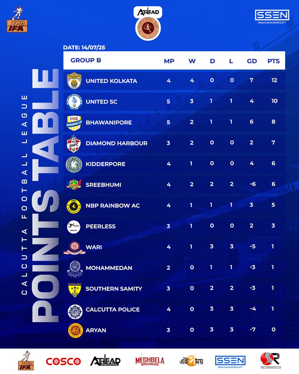 ssen_co's tweet image. "Who's climbing, who's slipping? 
The battle for the top gets intense in the CFL Points Table!
Stay tuned, the race is heating up! 🔥⚽"

#CFL2025  #PointsTable #SSEN