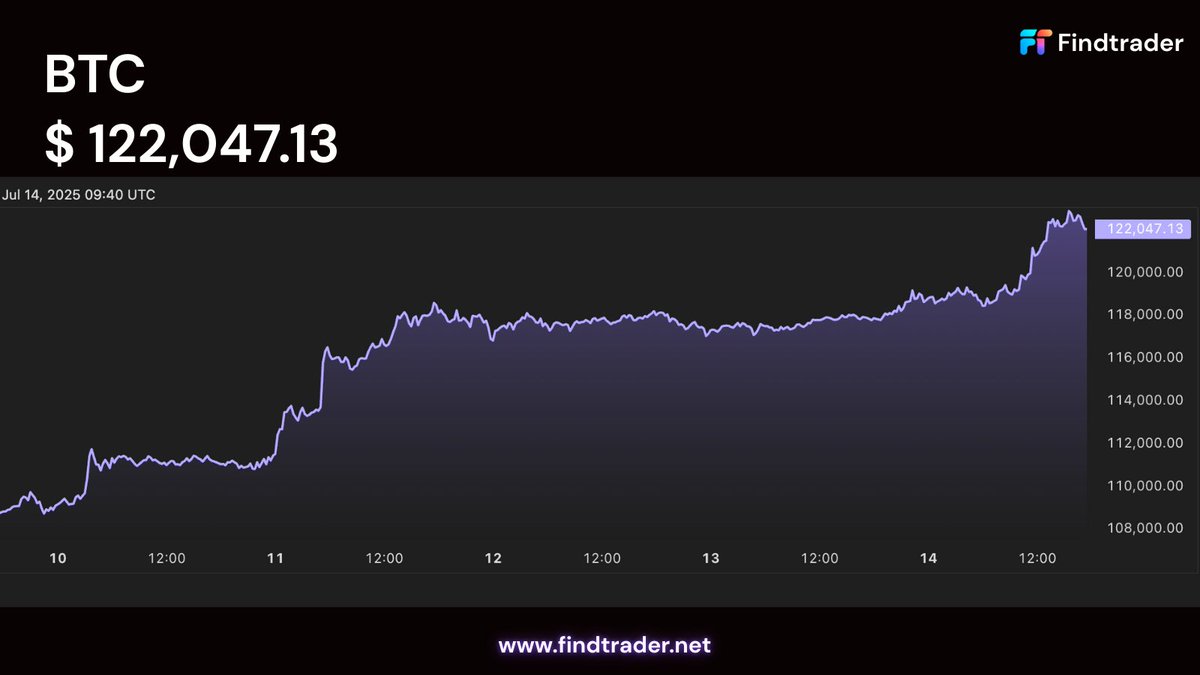 🚀 BTC SMASHES $120K ATH!
🌍Every breakout begins with consensus
⚡️Join Findtrader now   findtrader.net