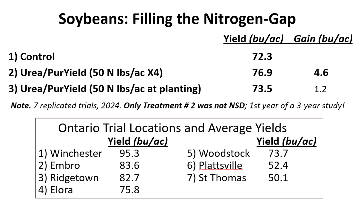 Soybeans &amp; nitrogen?  Multi-year Illinois trials show small, inconsistent yield bumps from N. “… yield responses to N decreased as the untreated control yield increased (Figure 1) …”. Details here: tinyurl.com/2s49t39t . Similar story in recent ON trials. #OnAg