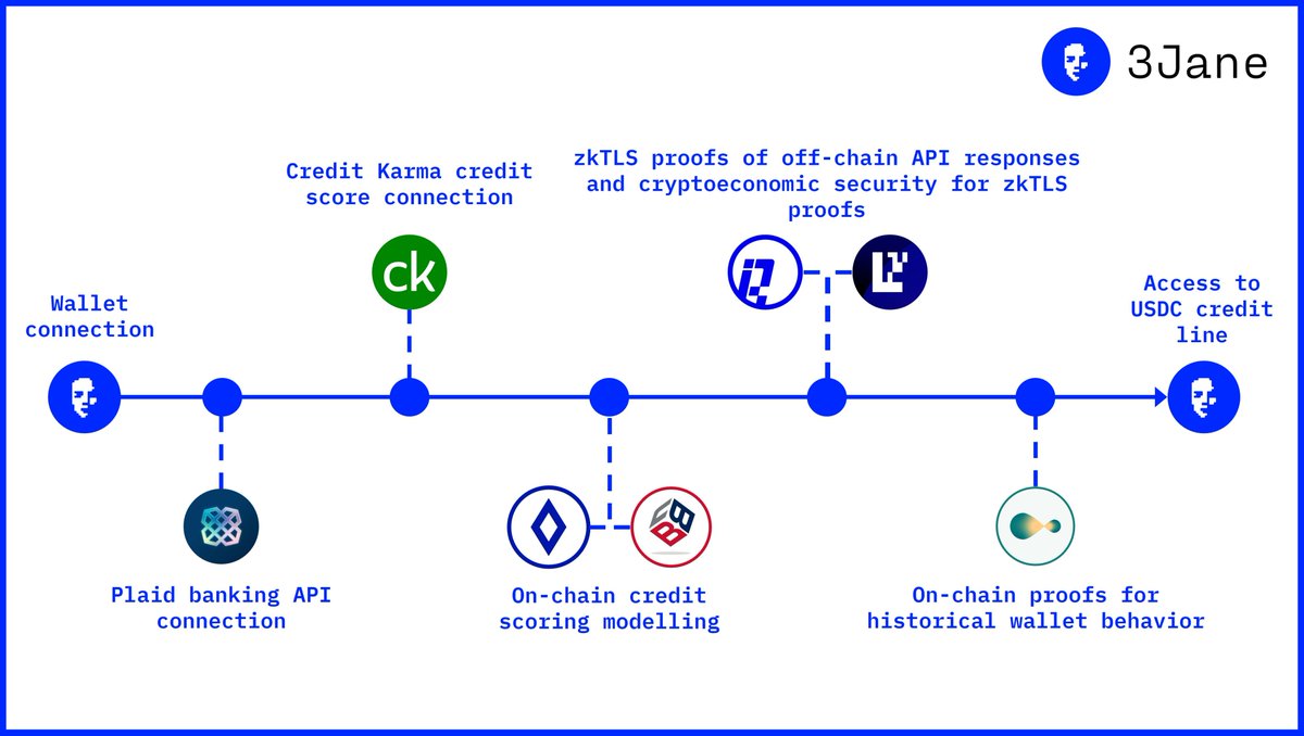 0xIhor's tweet image. A credit-based money market on #Ethereum, allowing users to get permissionless, instant and unsecured $USDC credit lines → similar to traditional lines of credit → with no crypto collateral. A decentralized credit score and the 3CA algorithm are used to assess borrower risk…