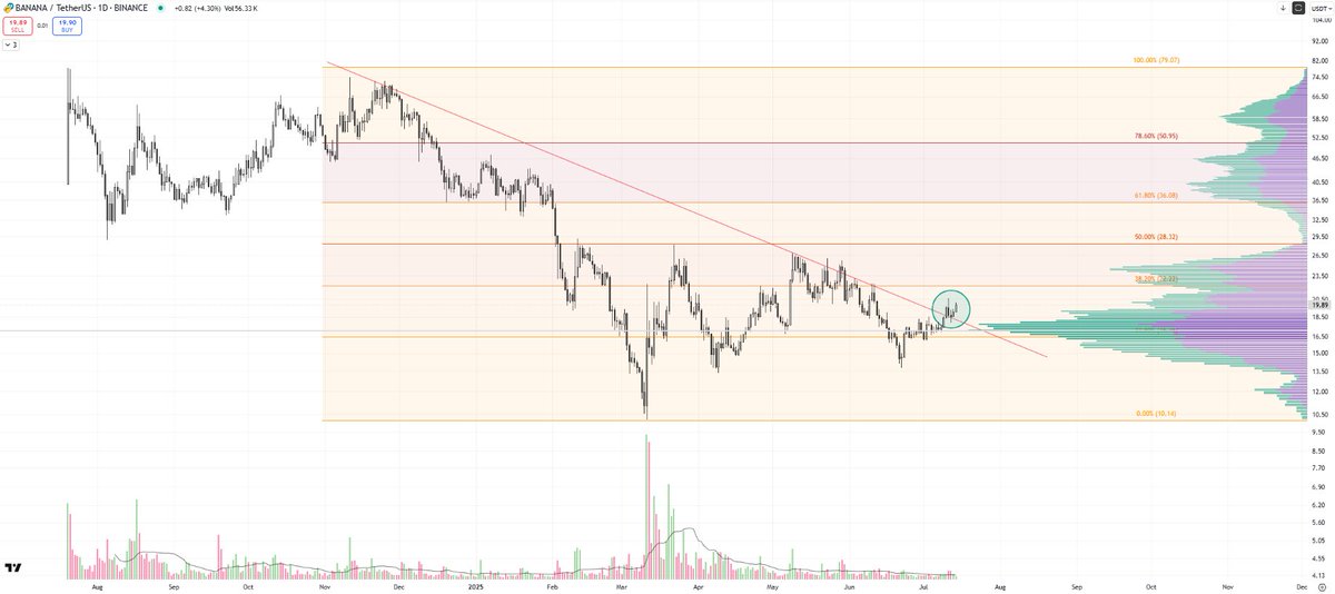 AymenSo (@aymenso_) on Twitter photo Attention ! Attention !๐จ๐
After ~9 months and multiple rejections below the descending trendline, $BANANA has broken out, retested, and now holds firm above with a 4th daily candle.
This is probably the last chance to buy <a href="/BananaGunBot/">Banana Gun ๐๐ซ</a> ~$20 this cycle.
Act decisively ๐ Attention ! Attention !๐จ๐
After ~9 months and multiple rejections below the descending trendline, $BANANA has broken out, retested, and now holds firm above with a 4th daily candle.
This is probably the last chance to buy <a href="/BananaGunBot/">Banana Gun ๐๐ซ</a> ~$20 this cycle.
Act decisively ๐