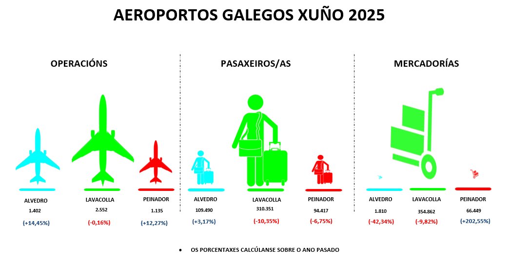 Durante el mes de junio, el aeropuerto de #Vigo cayó ligeramente en número de pasajeros respecto al mismo mes el año pasado, pero en el acumulado anual supera en casi un 15% los datos de 2024. #FlyToVigo