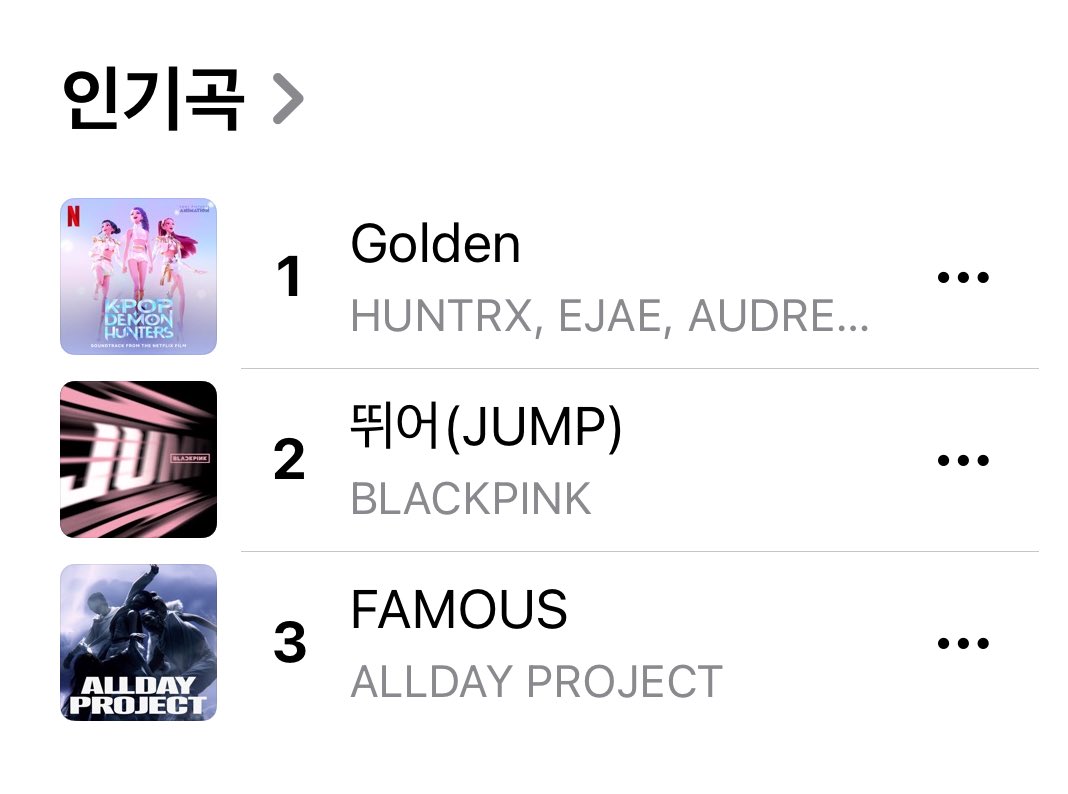 .<a href="/BLACKPINK/">BLACKPINKOFFICIAL</a>’s ‘#JUMP’ has reached a new peak of #2(+1) on South Korea Apple Music. 
#BLACKPINK_JUMP