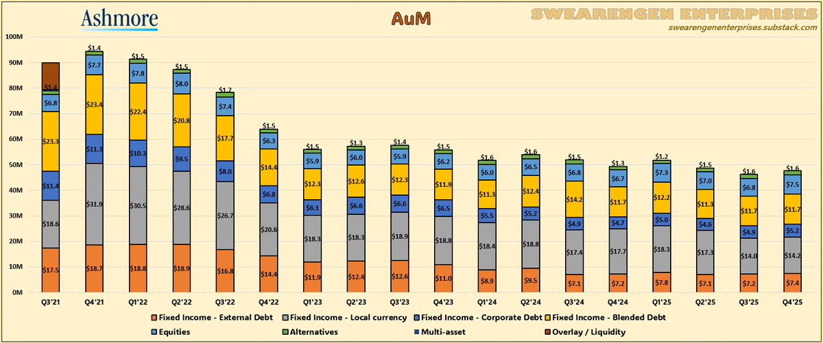 BitchesBrewCap's tweet photo. $ASHM.L #ASHM #Ashmore Q4'25 Trading Update. +3% in AuM vs Q3'25
Net outflows of 0.8B vs positive inv. perf 2.2B AuM
Net flows positive in Equities
Flat in external debt+alts
Net flows negative in blended debt, local curr and corporate debt
Meh. https://t.co/X0jwLlncTi