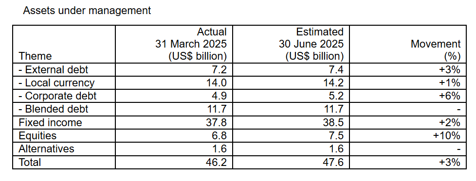 BitchesBrewCap's tweet photo. $ASHM.L #ASHM #Ashmore Q4'25 Trading Update. +3% in AuM vs Q3'25
Net outflows of 0.8B vs positive inv. perf 2.2B AuM
Net flows positive in Equities
Flat in external debt+alts
Net flows negative in blended debt, local curr and corporate debt
Meh. https://t.co/X0jwLlncTi
