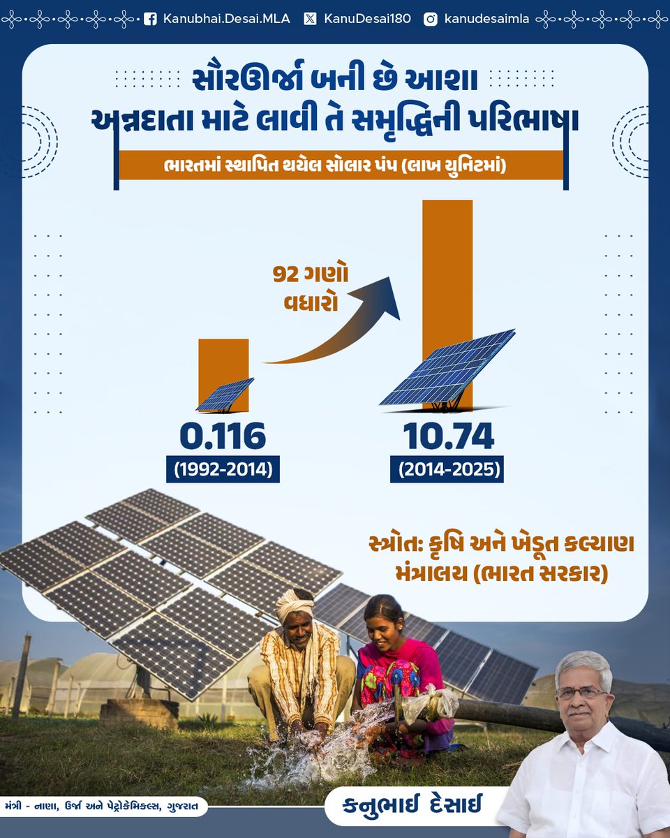 ધરતીપુત્રોની સમસ્યાઓ થઈ દૂર
સૌર ઊર્જાની પહેલથી આવી ખુશીઓ ભરપૂર