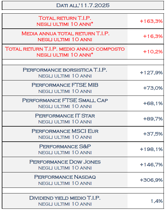 TamburiTIP's tweet image. All'11.7.2025 il #TotalReturn di @TamburiTIP a 10 anni è del 163,3% che corrisponde ad una media annua del 16,3%
tipspa.it/uploads/7be30b…