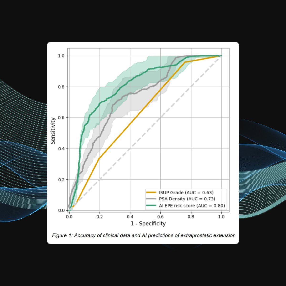 LucidaMedical's tweet image. At #BAUS2025, Prof @nikhilvasdevuro led a multi-centre study using Lucida Medical AI to identify EPE from MRI and clinical data, without radiologist input. High sensitivity and NPV suggest AI could support surgical planning.

🔗 poster.baus.org.uk/baus/2025/baus…