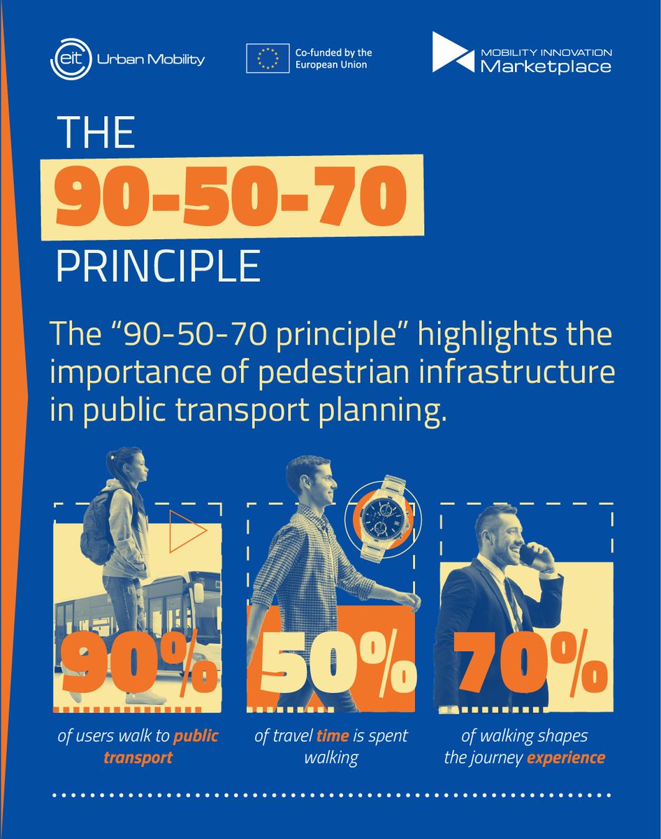 EITUrbanMob's tweet image. Why do we ignore walking in public transport planning?
🧩 90% of users walk to access transit
⏱ Half of the travel time is on foot
🌇 Walking defines the journey
At UITP Hamburg, city leaders & experts explored how to fix this.
🔗 Read the takeaways:
marketplace.eiturbanmobility.eu/insights/walka…
