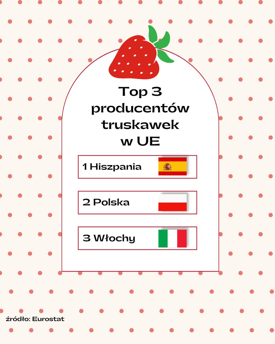 EUinPL's tweet image. 🍓Polska, Hiszpania i Włochy to truskawkowa topka #UE! Sezon w pełni, a #truskawki smakują najlepiej nie tylko solo, ale też… w naszym polskim klasyku - makaronie z truskawkami!🍓
A jak wiemy, to w końcu danie zwyciężczyń, prawda?
#Wimbledon #IgaSwiatek