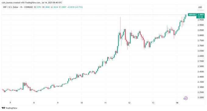 🚨BREAKING: $XRP BREAKS $3!

A new HIGH since March!🚀