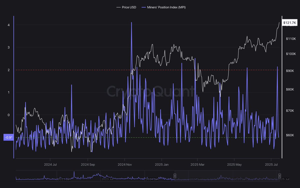 thejovafyodor's tweet image. Tweet ini gausah dibaca ya.

THERE&apos;S HUGE DIFFERENT IN MARKET BEHAVIOUR BETWEEN #BTC $100K VS $120K.

- Miner&apos;s index
- Exchange inflow

Sekali lagi, tweet ini ga usah dibaca, lanjutin trading lo dengan gambling kyk biasa, ga usah baca data.