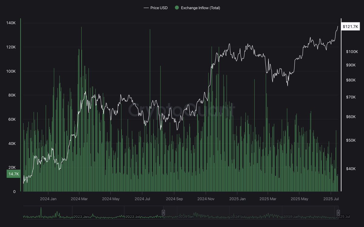 thejovafyodor's tweet image. Tweet ini gausah dibaca ya.

THERE&apos;S HUGE DIFFERENT IN MARKET BEHAVIOUR BETWEEN #BTC $100K VS $120K.

- Miner&apos;s index
- Exchange inflow

Sekali lagi, tweet ini ga usah dibaca, lanjutin trading lo dengan gambling kyk biasa, ga usah baca data.