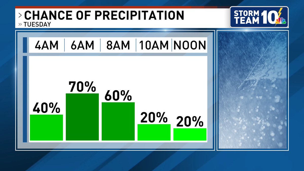 RAIN TOMORROW: Scattered showers and isolated downpours early Tuesday. Despite this, high humidity and temperatures in the 80s break through with some sunshine in the afternoon.

More: turnto10.com/weather