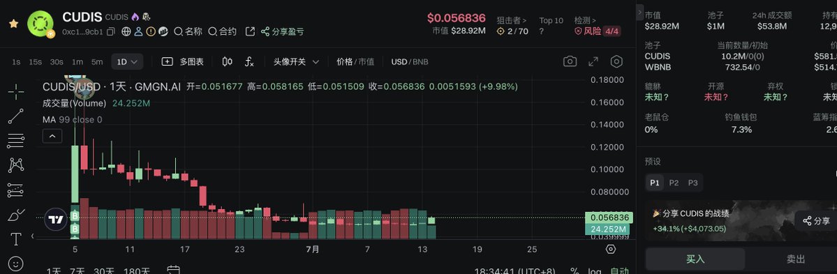 自掏腰包拿之前冲cudis的利润，买了两个 $cudis 运动戒指抽给大家。价值349美元。两个名额
规则：关注 @mumu_yay 然后转评赞即可

为啥抽奖呢，因为我又上车了cudis，感觉这波牛回，像这种有现金流的项目应该有机会拉一波，而且K线走势也是底部启动状态。
DYOR