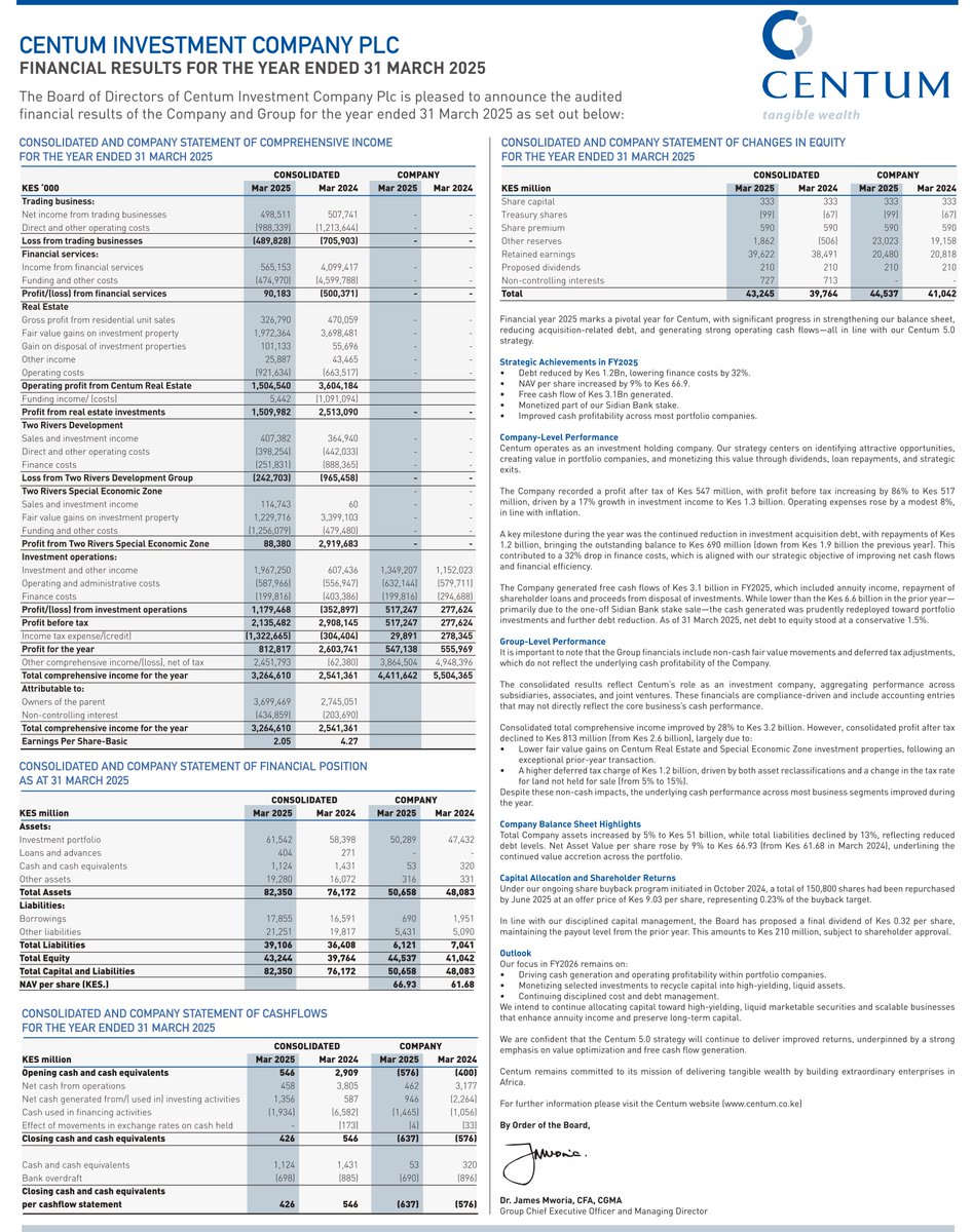 Uganda Securities Exchange (@useuganda) on Twitter photo NOTICE: <a href="/CentumPLC/">Centum Investment</a> have released their financial results for the year ended 31st March 2025.
For more information, please follow the link to our website: use.or.ug/content/centum… NOTICE: <a href="/CentumPLC/">Centum Investment</a> have released their financial results for the year ended 31st March 2025.
For more information, please follow the link to our website: use.or.ug/content/centum…