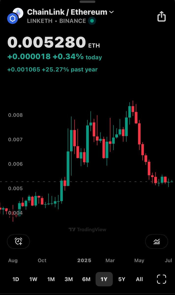 RedAlphaLionX's tweet image. You missed the #ETH rally? $LINK is your second chance.