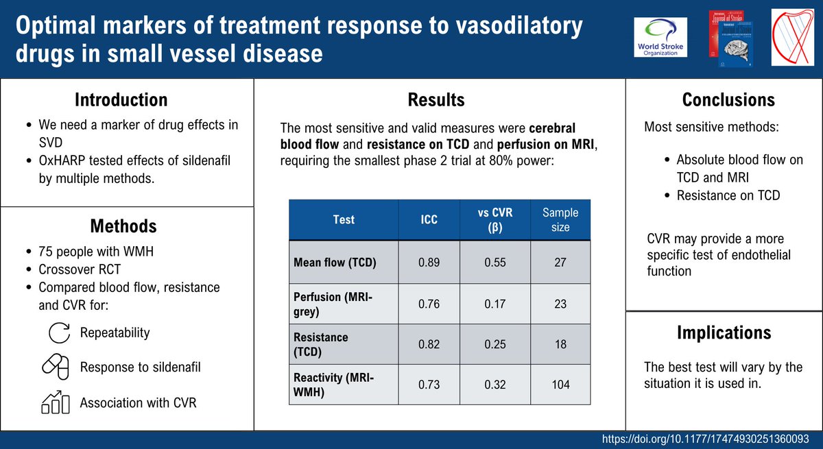 International Journal of Stroke (@intjstroke) on Twitter photo 💊Optimal markers of treatment response to vasodilatory drugs in small vessel disease
Study finds most sensitive methods were:
🩸Absolute blood flow on TCD and MRI
🩸Resistance on TCD
Read more below!👇
journals.sagepub.com/doi/abs/10.117… <a href="/alastair_webb/">Alastair Webb</a> 💊Optimal markers of treatment response to vasodilatory drugs in small vessel disease
Study finds most sensitive methods were:
🩸Absolute blood flow on TCD and MRI
🩸Resistance on TCD
Read more below!👇
journals.sagepub.com/doi/abs/10.117… <a href="/alastair_webb/">Alastair Webb</a>