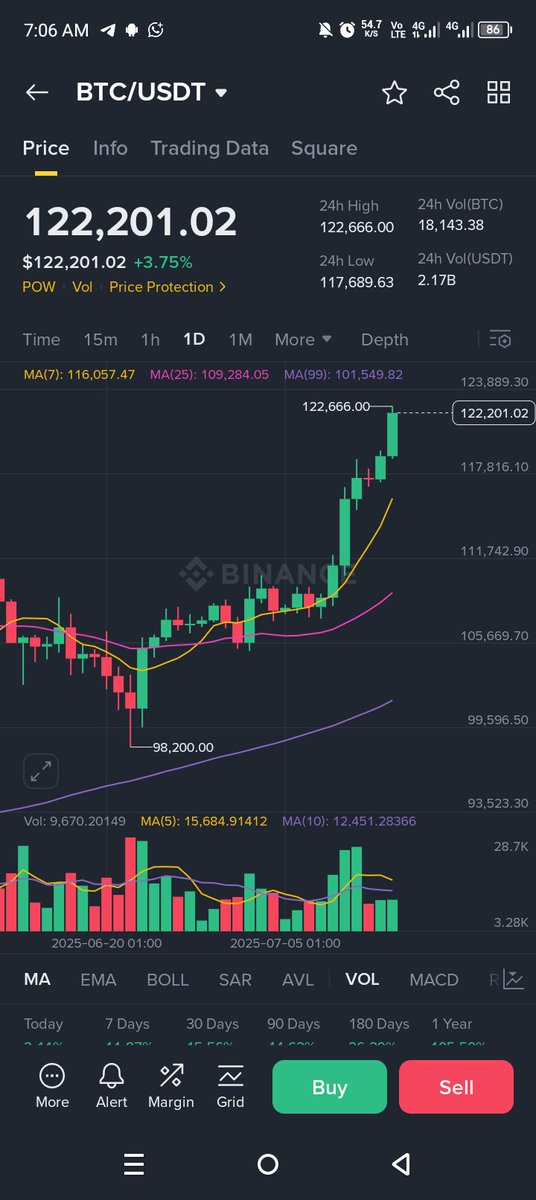 BTC at it again 🔥🔥🔥 heading to 125k 

Bullish on <a href="/GiveRep/">GiveRep</a>