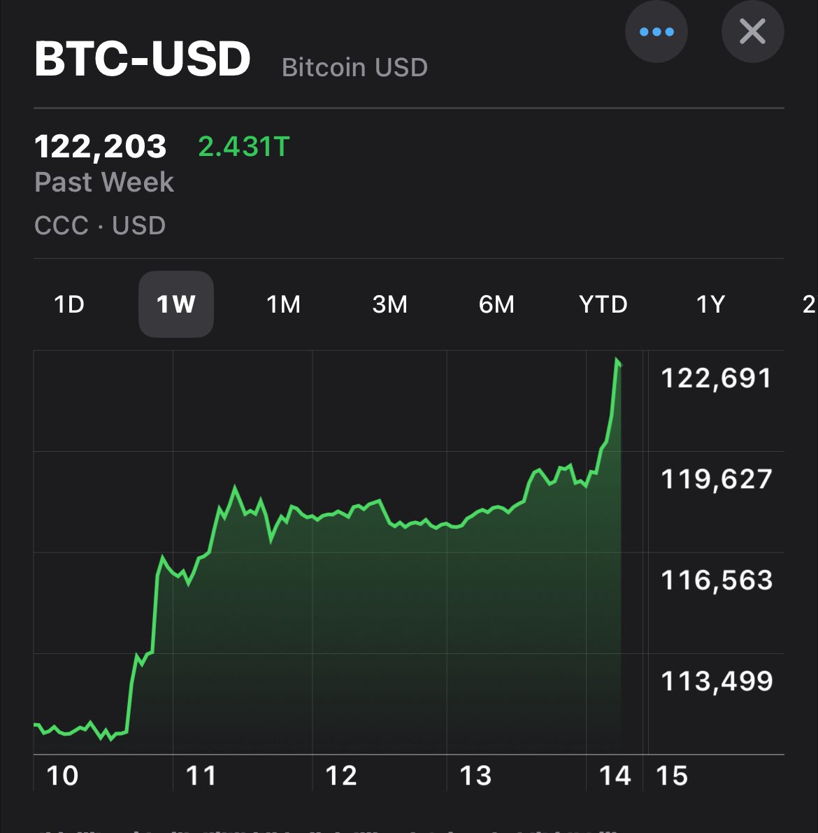 RoryCooney's tweet image. When you understand Bitcoin and where it’s going, this graph should make you panic as it gives you less time to stack more stats!
Also less BTC for those treasuries holding cash rather than BTC on their balance!