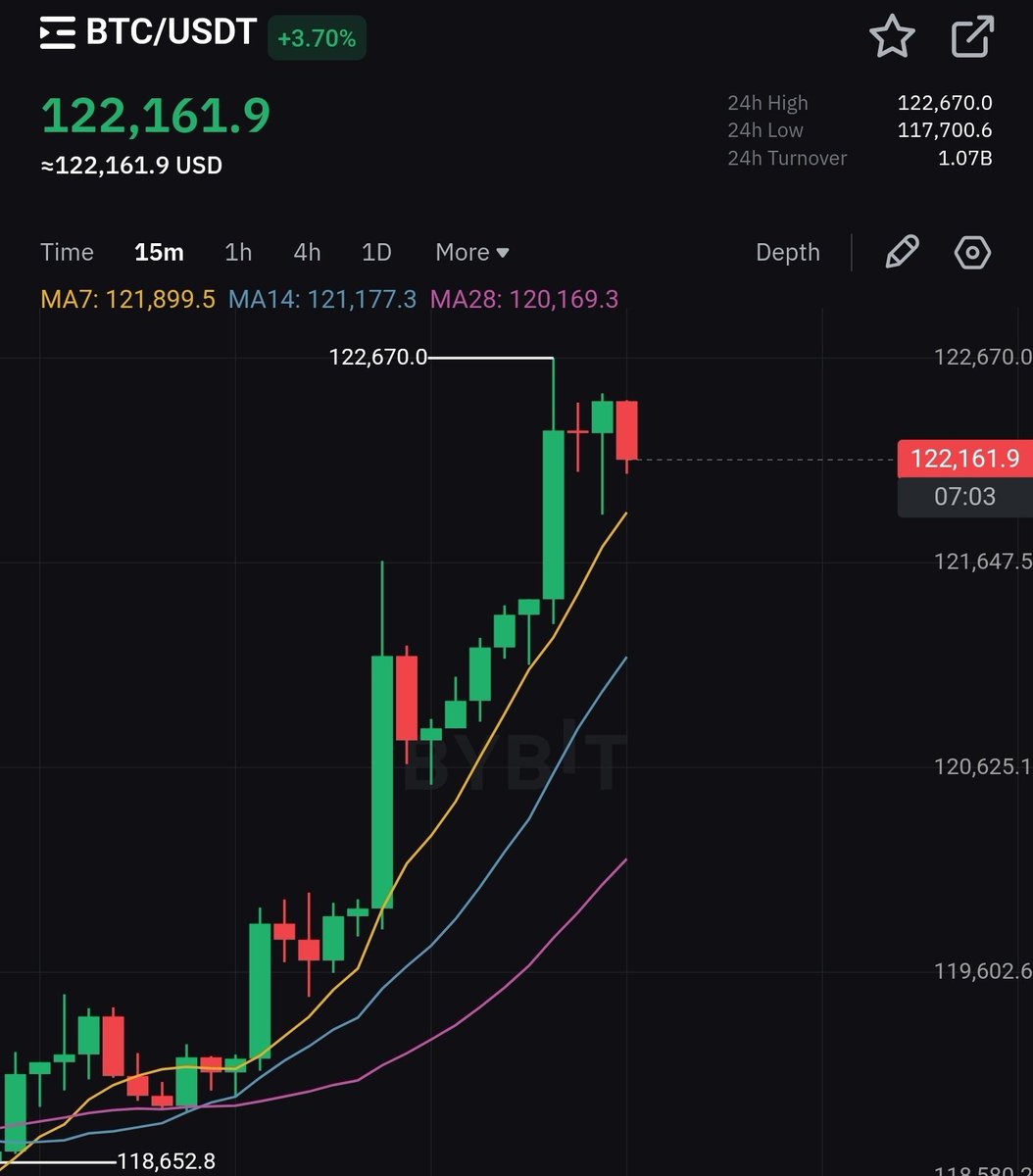Ditto (@dittodegen) on Twitter photo 🚨 History in the making 🚨
BTC OVER $120000 🚨 History in the making 🚨
BTC OVER $120000