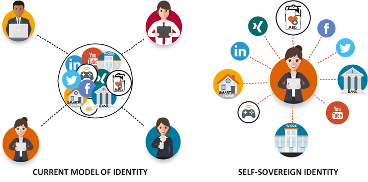 Web3Koleji's tweet photo. 3/5 Bir #DID, genellikle bir #Blockchain veya diğer Dağıtık Defter Teknolojileri (#DLT) üzerinde benzersiz bir şekilde yayınlanır ve kaydedilir. Örneğin, #Microsoft'un "ION" ağı #Bitcoin'in "Sidetree" protokolünü kullanırken, #Sovrin gibi diğer ağlar kendi DLT'lerine sahiptir. https://t.co/CuMVu4TujE