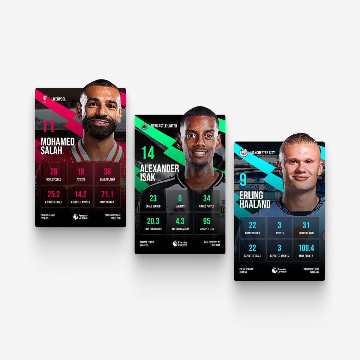 Getting some practice in — Premier League player stat card layout.

#graphicdesign #webdesign #DesignInspiration  #UIDesign #premierleague
