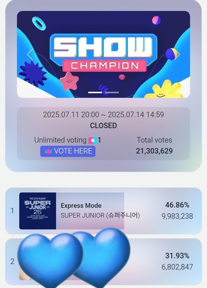 Si se pudo ELF😎🎉
#SUPERJUNIOR gano en IDOL CHAMP!
Gracias por votar!!!
Sigamos asi en MNET aun tenemos el primer lugar.
Sigamos haciendo STREAM a #ExpressMode tratemos de llegar a los 10M
Por SUJU y su 20 aniversario💙

#슈퍼주니어 #SUPERJUNIOR_ExpressMode
#SuperJunior25