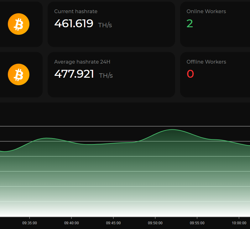🚨 2 Miners Online !  13 More Incoming 🚨

We are proud to share that the first 2 out of 12 OMEN miners are now LIVE and actively mining Bitcoin!

In the coming days and weeks, we expect the remaining 10 miners to be delivered and operational  and we have already placed an