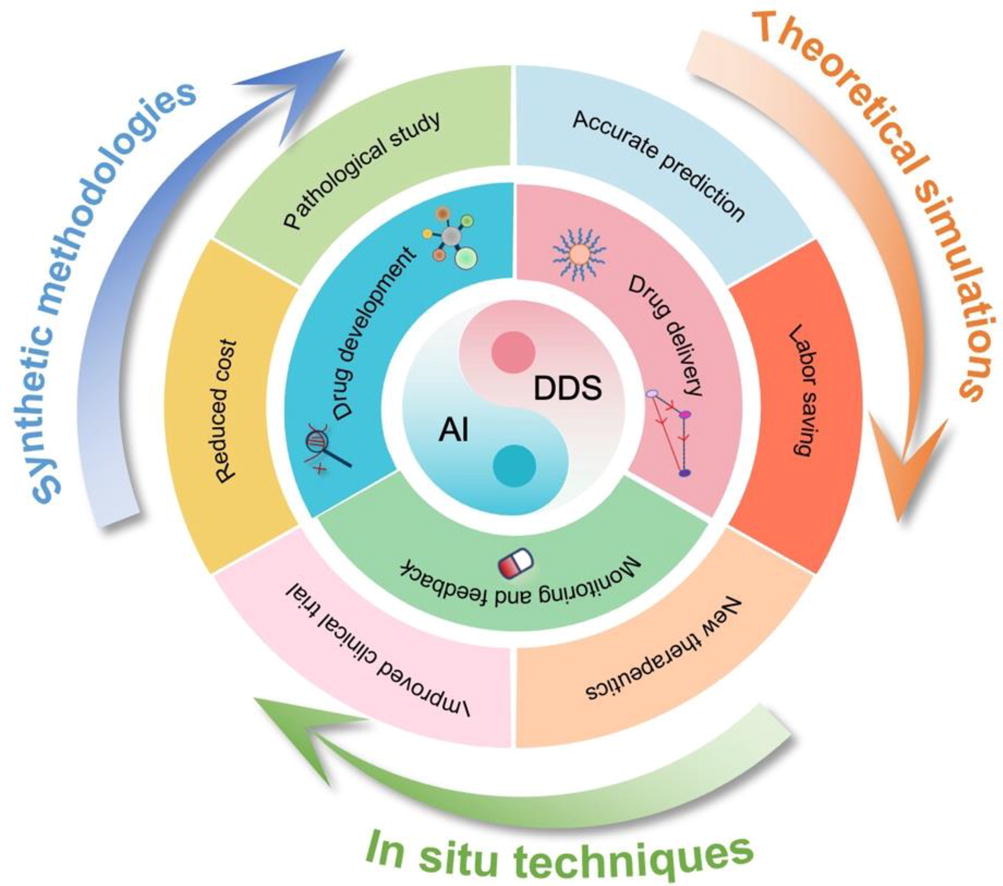 Sci_Bull's tweet image. Artificial intelligence advances drug delivery system and its clinical transition doi.org/10.1016/j.scib…
Guo-Ping Zhao et al. (Tianjin Institute of Industrial Biotechnology, CAS)
#TIC2025 #HealthTech #Medicine