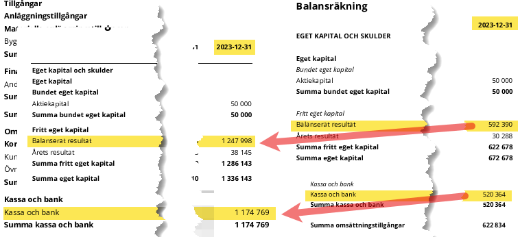 nylanderjens's tweet image. Manipulerade årsredovisningar - här ett mindre forskningsbolag som arbetat åt KI mfl. 2024 redigerar man siffrorna för 2023 och påstår att man hade mer pengar på banken och att det balanserade resultet var 656TKR högre.
