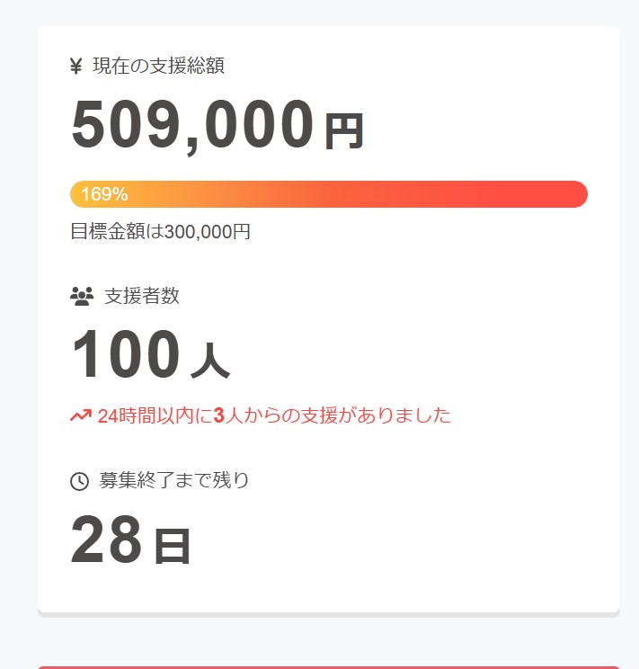 【支援者100人突破🥳👏🎉】

支援者が100人を突破しました！
暖かいご支援ありがとうございます😆😳💗

クラファンは現在も継続中！
ぜひこの機会に新しくなった「今日船」をゲットしてください🙌
camp-fire.jp/projects/85558…