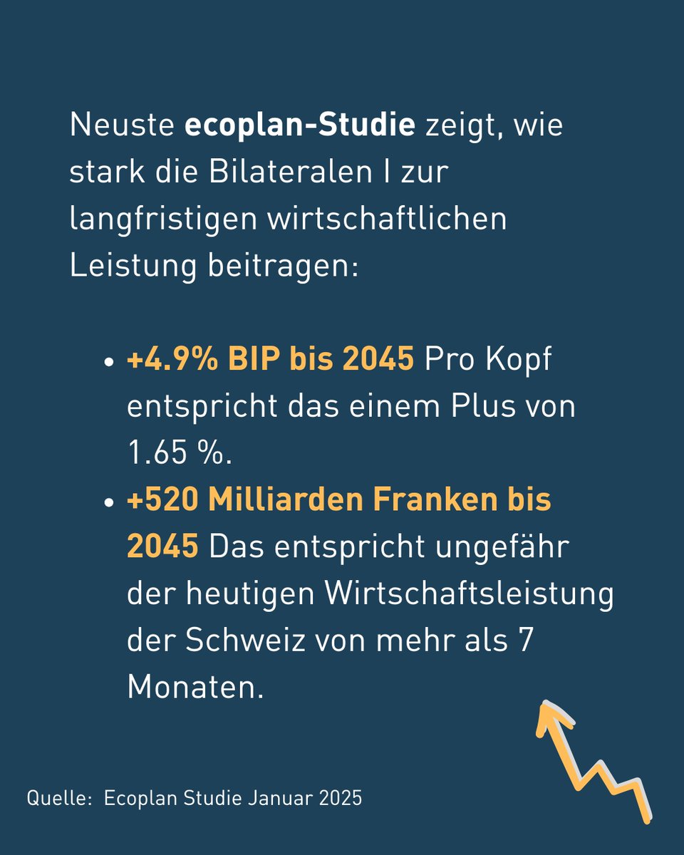 starkvernetzt's tweet image. Die Bilateralen I bringen uns auch in Zukunft mehr Wirtschaftswachstum. Gemäss neuster ecoplan-Studie gewinnt die Schweiz bis 2045: 📈 +4.9 % höheres BIP, 💰 +520 CHF Mrd zusätzliche Wirtschaftsleistung = rund 7 Monate mehr BIP. Mehr dazu: bit.ly/4nKpRej
