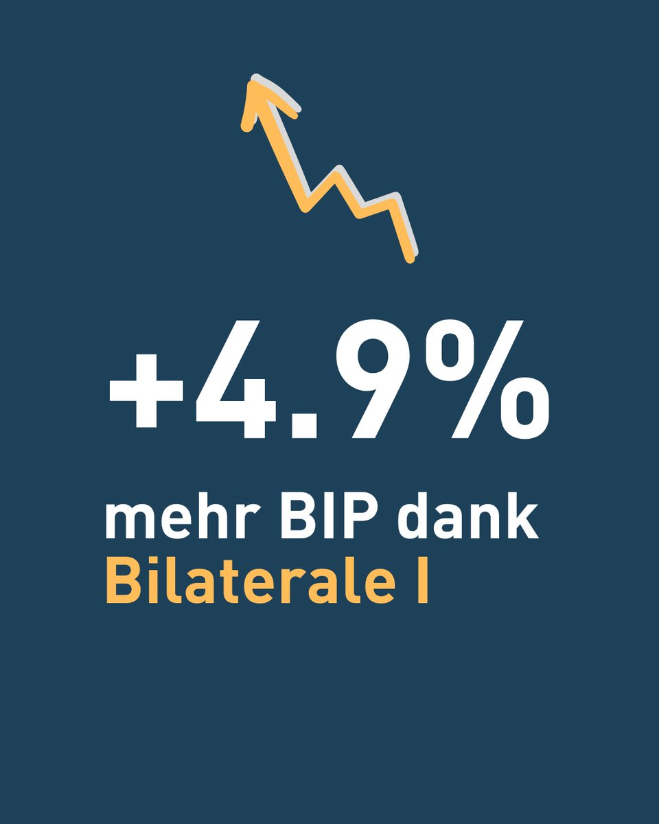 starkvernetzt's tweet image. Die Bilateralen I bringen uns auch in Zukunft mehr Wirtschaftswachstum. Gemäss neuster ecoplan-Studie gewinnt die Schweiz bis 2045: 📈 +4.9 % höheres BIP, 💰 +520 CHF Mrd zusätzliche Wirtschaftsleistung = rund 7 Monate mehr BIP. Mehr dazu: bit.ly/4nKpRej