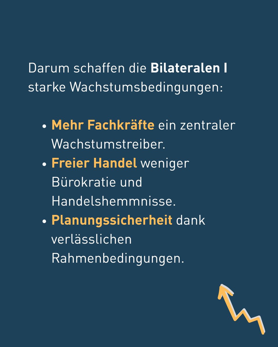 starkvernetzt's tweet image. Die Bilateralen I bringen uns auch in Zukunft mehr Wirtschaftswachstum. Gemäss neuster ecoplan-Studie gewinnt die Schweiz bis 2045: 📈 +4.9 % höheres BIP, 💰 +520 CHF Mrd zusätzliche Wirtschaftsleistung = rund 7 Monate mehr BIP. Mehr dazu: bit.ly/4nKpRej