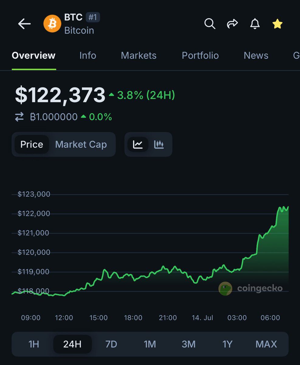alpha_pls's tweet image. Gm to all the Bitcoin bulls that were called redacted by their friends and family for years. 

They were all wrong. 

You were right.