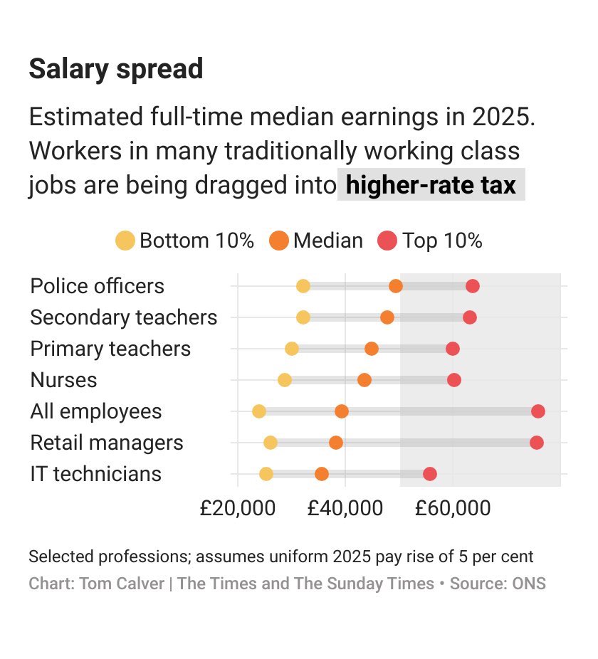 NextGenTories's tweet image. Shrink the state and go for growth. Once the UK is growing, cut taxes on work.
The economy is stacked against the young. Let’s rebalance it.