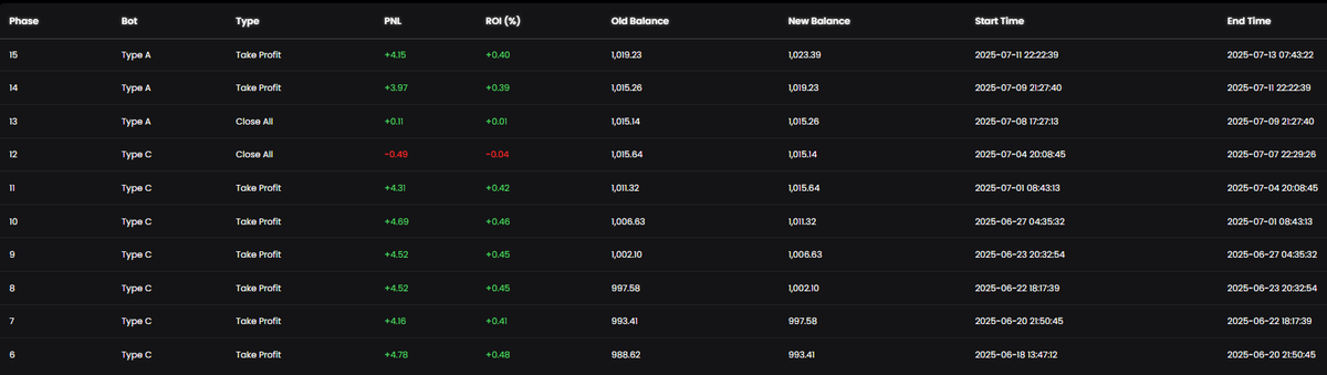 CoinCrazeCen's tweet photo. 📊 Bot Type C & A Performance – https://t.co/bsjPExuVJ4 Highlights (Phase 6–15)
📍 UID: 250092xx
🌐 Exchange: Gate

From Phase 6 to 15, two bots — Type C and Type A — delivered consistent results across 10 trades:
✅ 9 Wins / 1 Loss
📈 Total PNL: +36.32
📉 1 Loss (Phase 12): -0.49
💰 Balance Growth: 988.62 → 1,023.39
📆 Period: 2025-06-18 to 2025-07-13

🔥 Bot-by-Bot Breakdown:
🤖 Type C (Phase 6–12)
• 6 wins, 1 small loss
• Max PNL: +4.78
• Avg ROI: ~+0.44%
• Very stable performance in ranging market
🤖 Type A (Phase 13–15)
• 3 trades, all positive
• ROI: up to +0.40%
• Solid transition with no loss

🧠 Insights:
Even with a rare loss in Phase 12, the bots quickly recovered — a total profit of +36.32 over 10 phases shows strength in volatility handling and smart profit locking.

#AITrading #CryptoBot #Gateio #PNL #TakeProfit #TradingBot #TypeC #TypeA #ROI