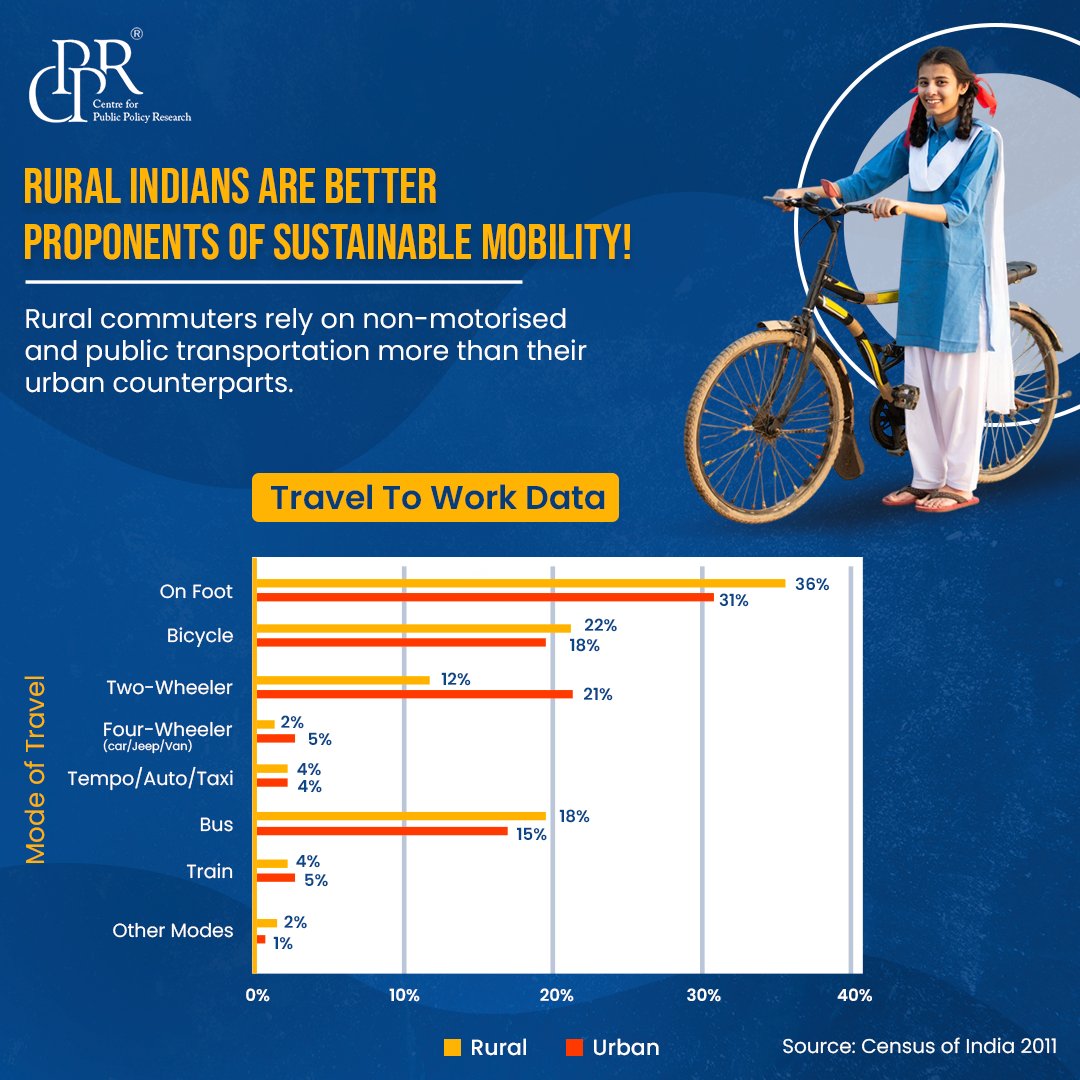 Did You Know❓ 

🔹 91.5 crore Indians live across 6.5 lakh villages, making it the largest rural population in the world🔹

But how much do we know about how people travel in rural areas? 

Projects and discussions on rural mobility have centered around road connectivity.

Rural