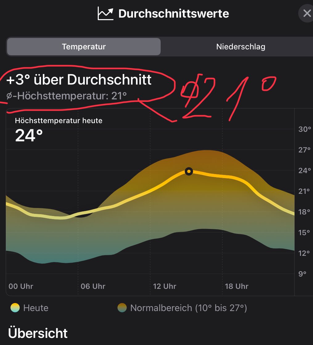 Moin Freunde 👯‍♂️ Findet ihr dass das stimmen kann….Durchschnittstemperatur am Tag 21C im Juli?