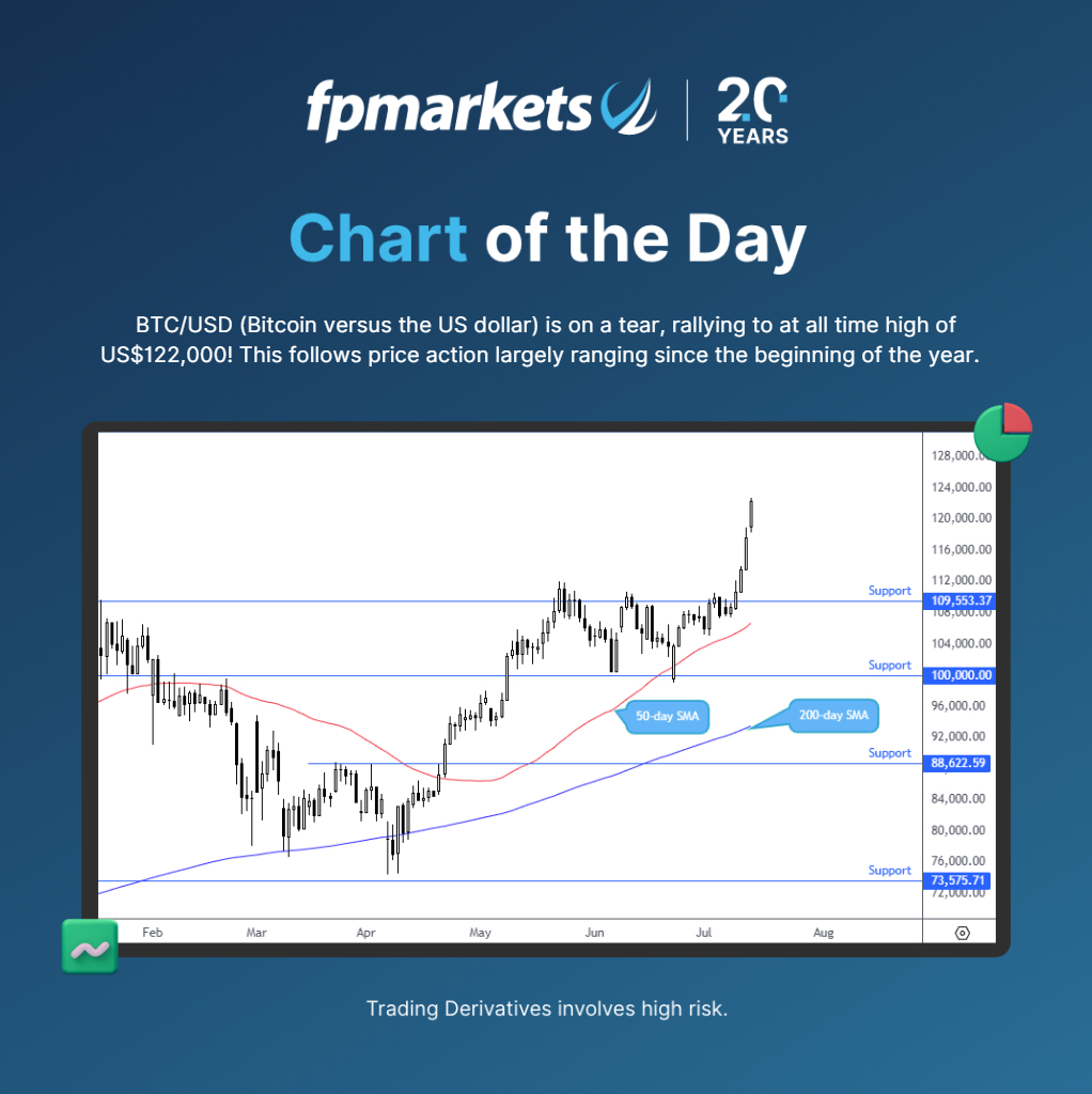 BTC/USD Chart of the Day #FPMarkets #chartoftheday #BTCUSD #BTC #USD  #cryptocurrencies #crypto #technicalanalysis