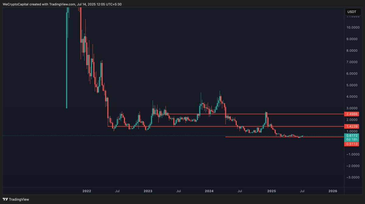 Lets Start our day with <a href="/dYdX/">dYdX</a> Technical Analysis

👉 $ 0.51 is a Strong Weekly Support. 
👉 Accumulation going on from 5th March Till Date. More accumulation lead to massive breakout.
👉 We have a small resistance of $.0.83 and if we break this then we can easily achieve ATH.