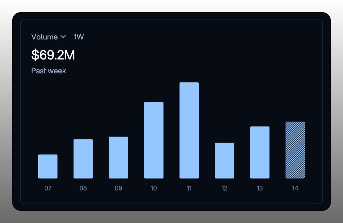 BTC ATH

STEAMM weekly volume ATH